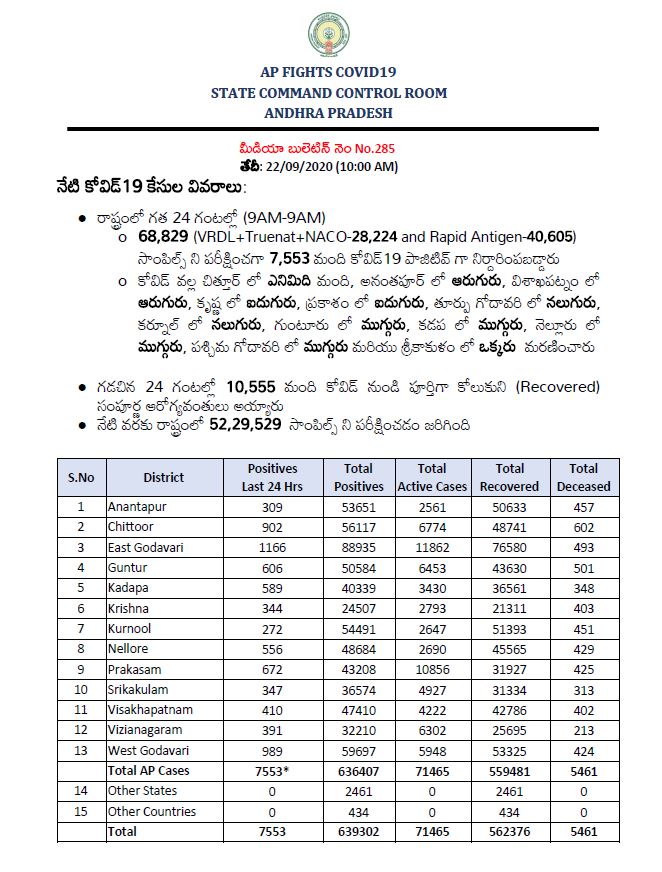 వైద్య ఆరోగ్యశాఖ బులెటిన్