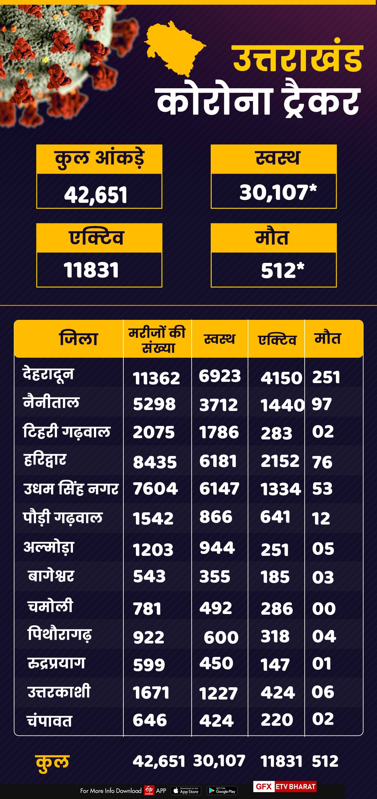 corona tracker uttarakhand