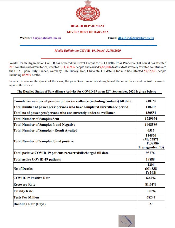 latest corona update haryana 22 september