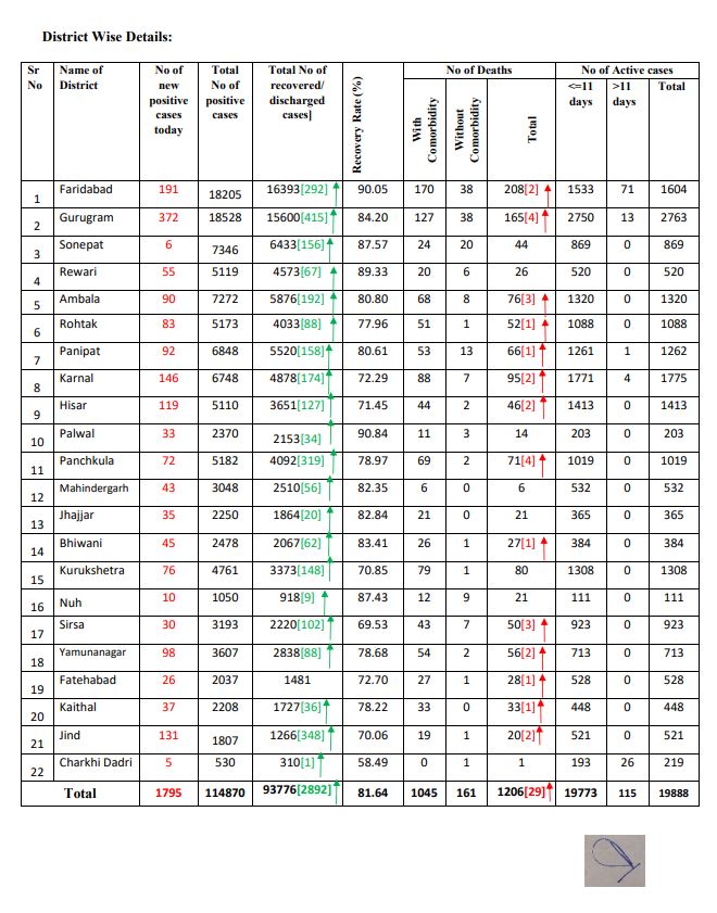 latest corona update haryana 22 september