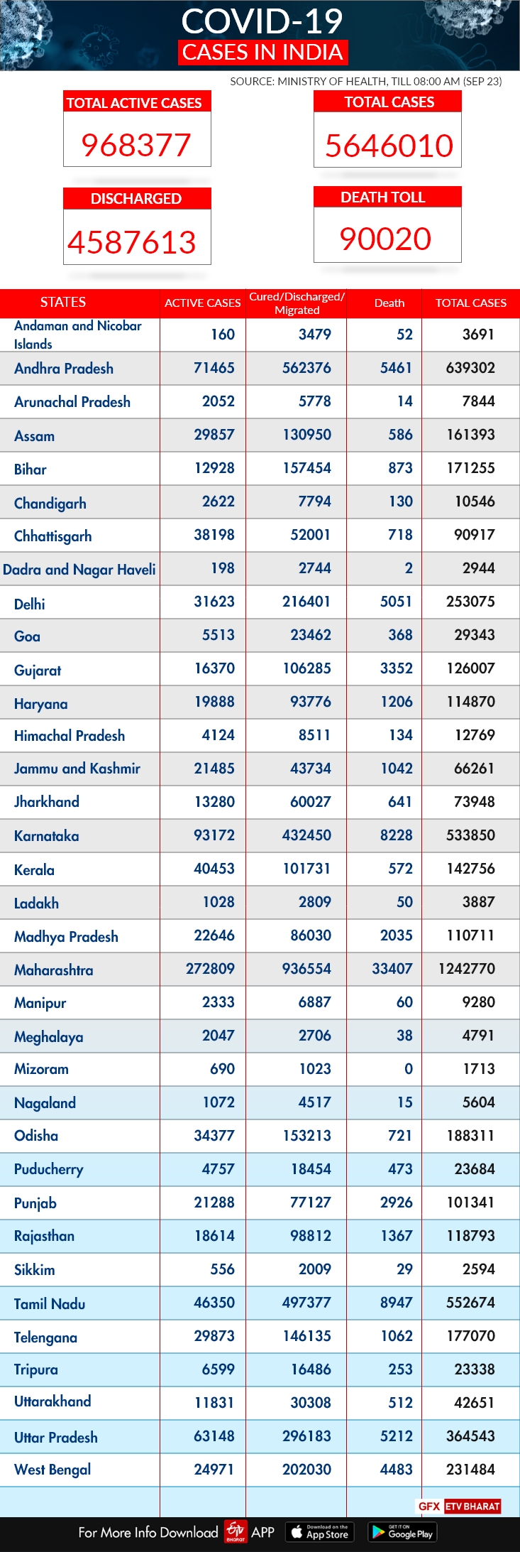 Statewide Corona updates in India