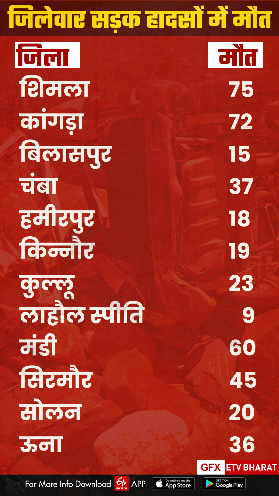 Road accidents reduced in Himachal during Corona period