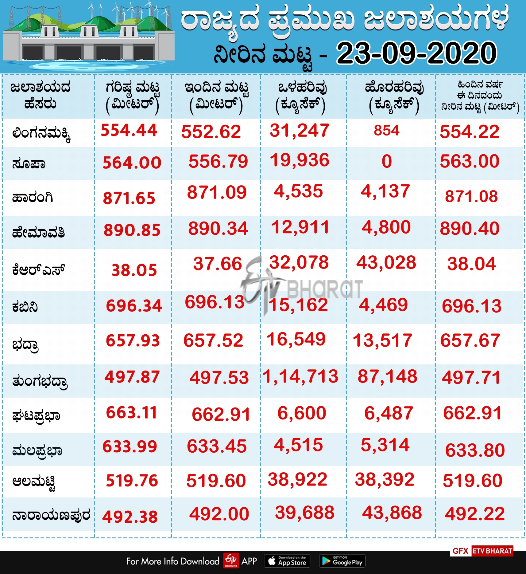 Water level data of various reservoirs in the state