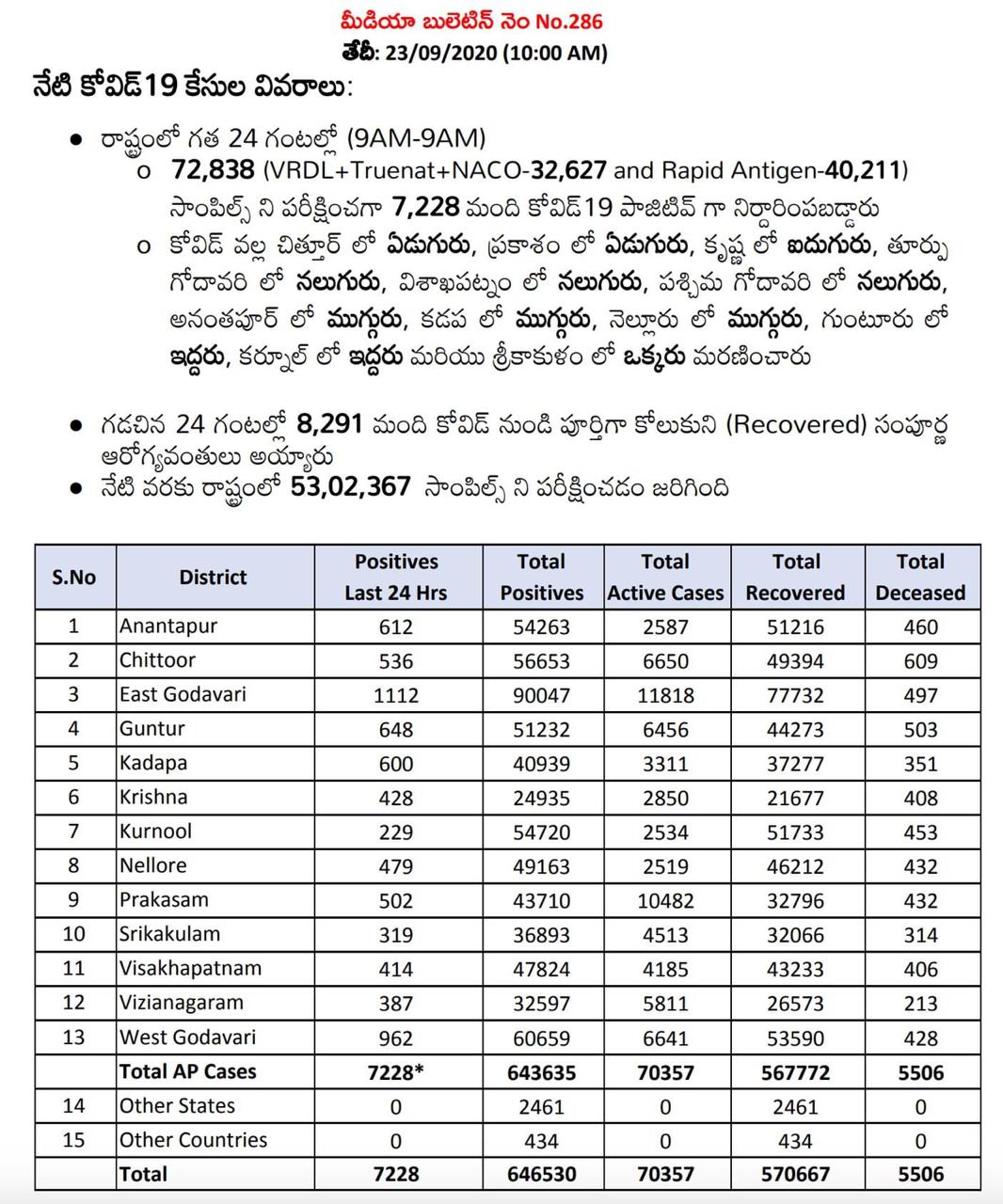 రాష్ట్రంలో కొత్తగా 7228 కరోనా కేసులు, 45 మరణాలు