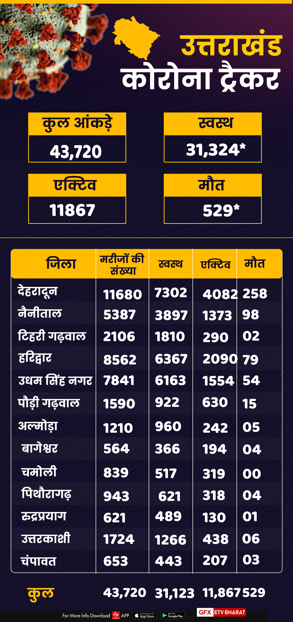 uttarakhand corona tracker