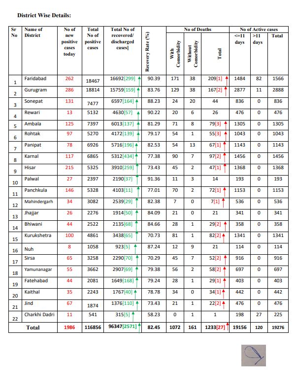 haryana health department latest corona update 23 september