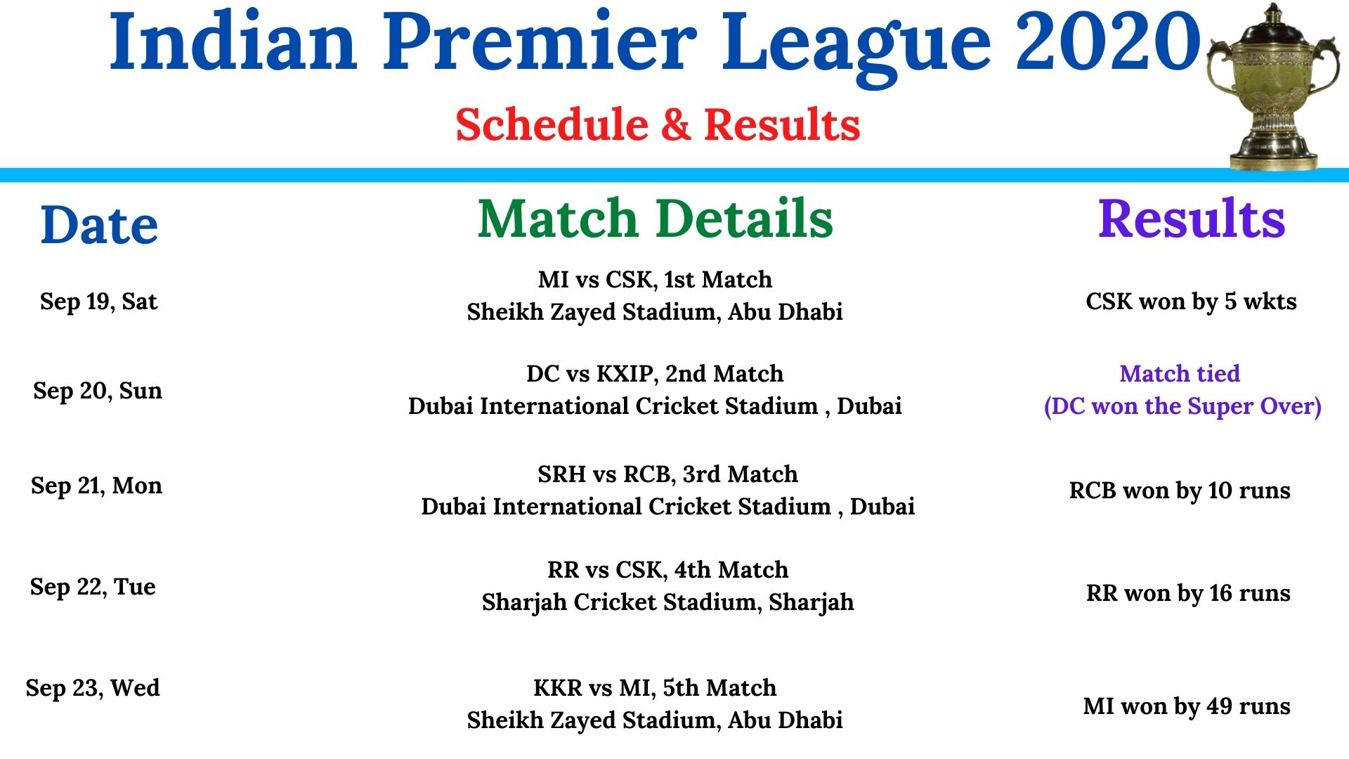 Indian Premier League, Schedule & Results