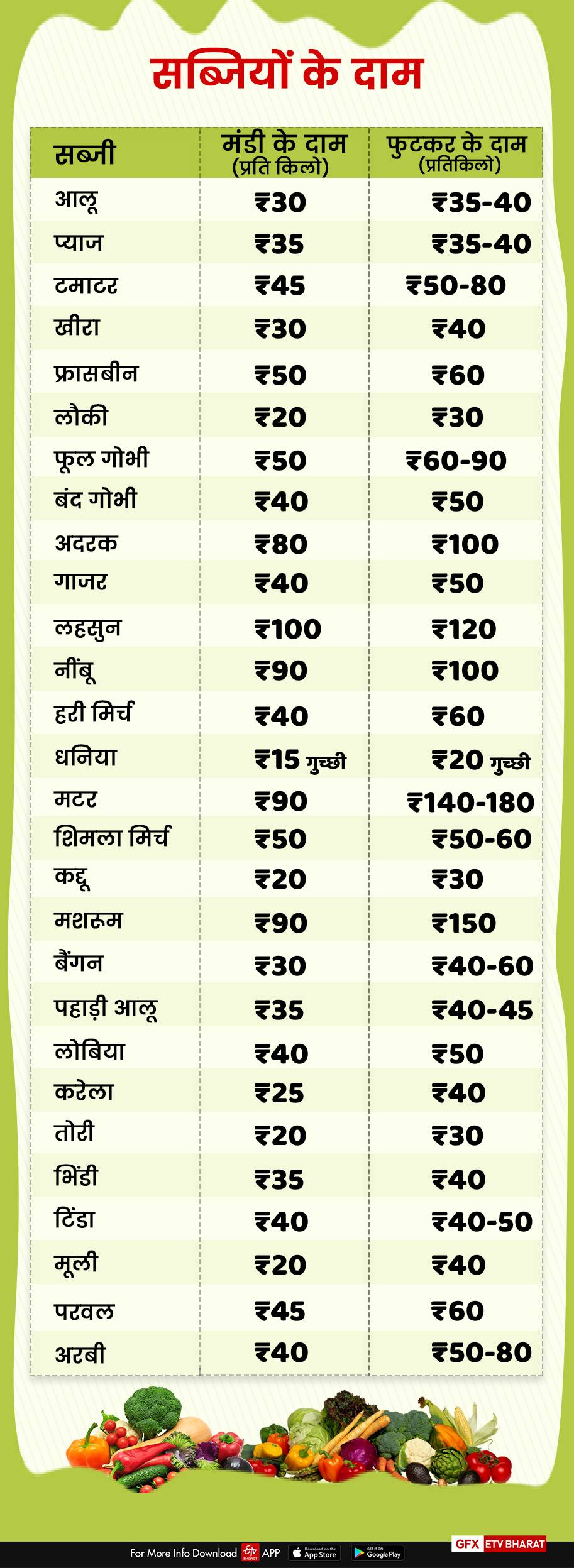 vegetables rate