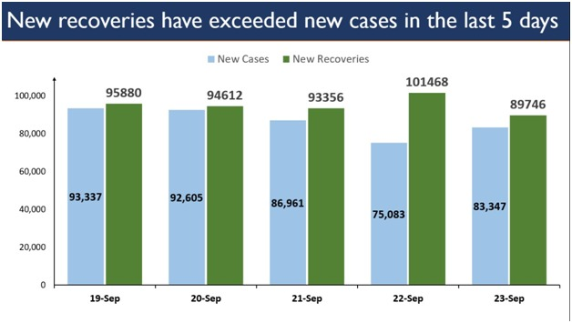 New recoveries in India have exceeded the new cases for 5 consecutive days