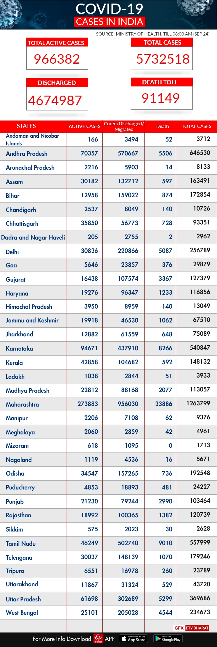 Statewide Corona updates in India