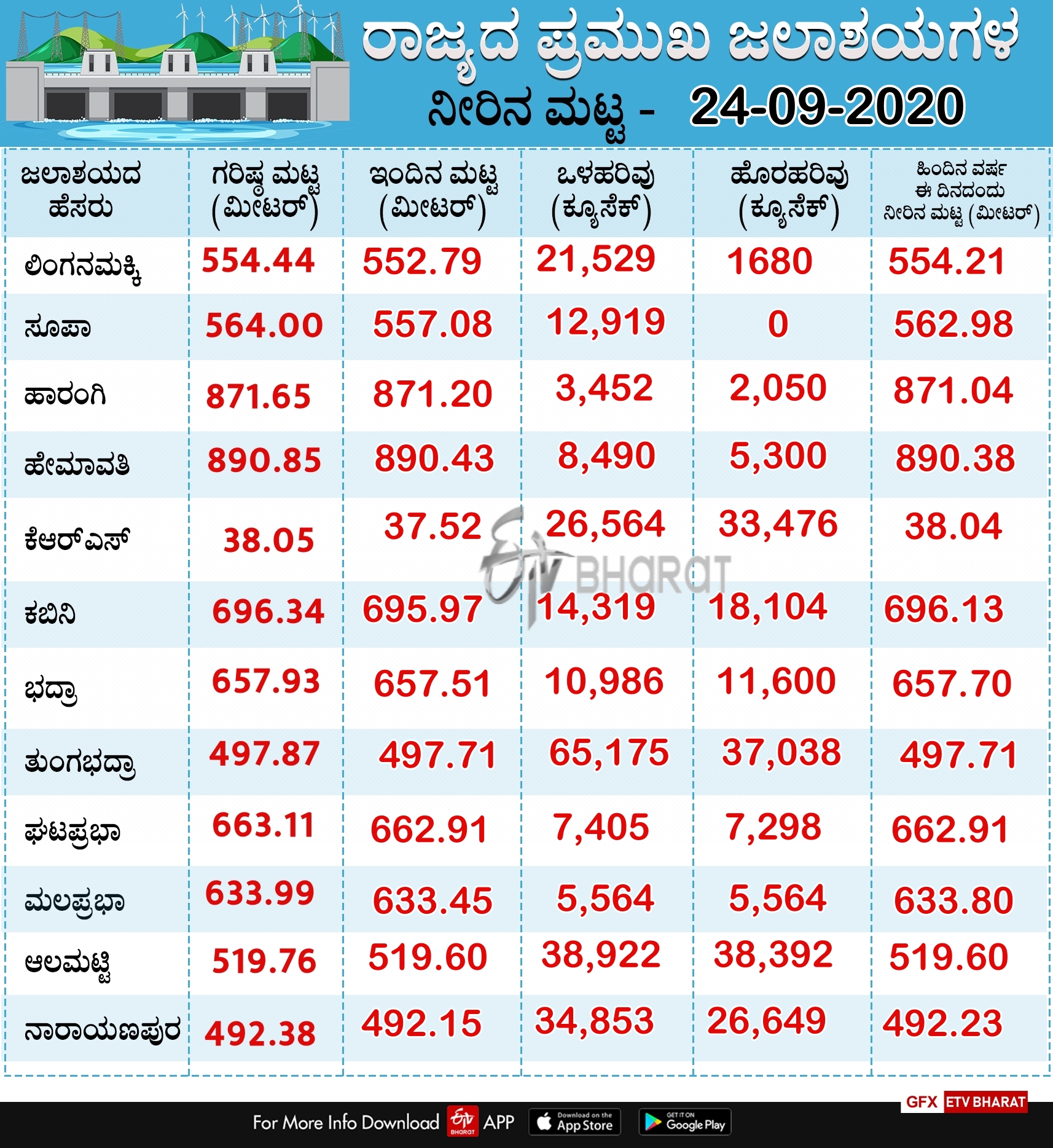 The water levels of various reservoirs in the state