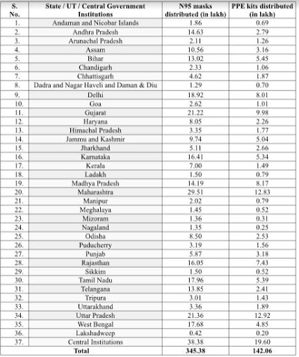 ସମସ୍ତ ରାଜ୍ୟରେ ଉପଲବ୍ଧ ଥିବା ପିପିଇ କିଟ୍ ଓ ଏନ-95 ମାସ୍କ