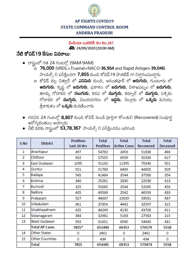 కరోనా బులెటిన్