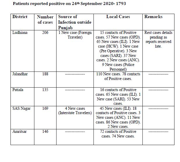 76 covid deaths reported in punjab in last 24 hours