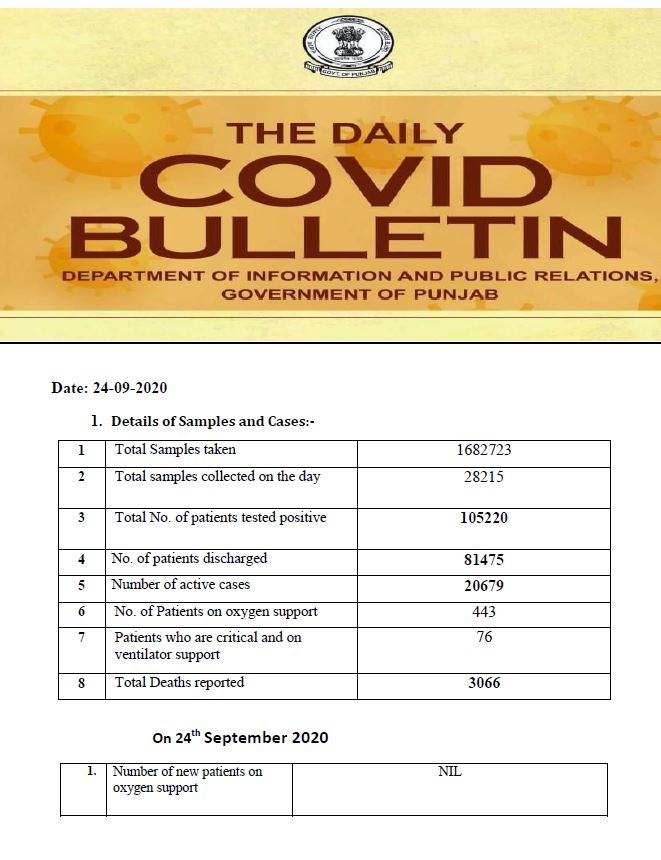 76 covid deaths reported in punjab in last 24 hours