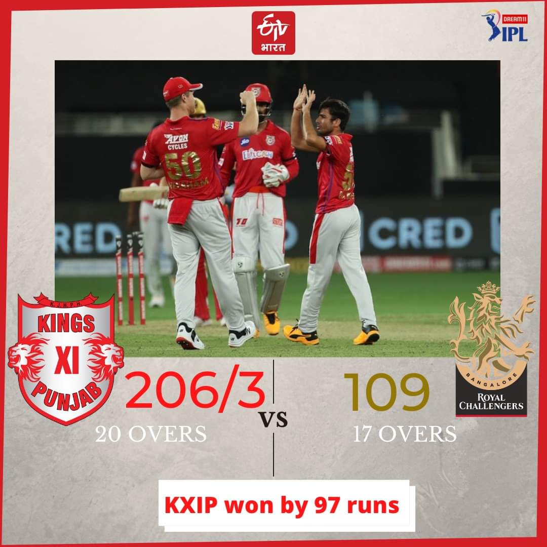 kings-xi-punjab-won-by-97-runs-against-royal-challengers-bangalore