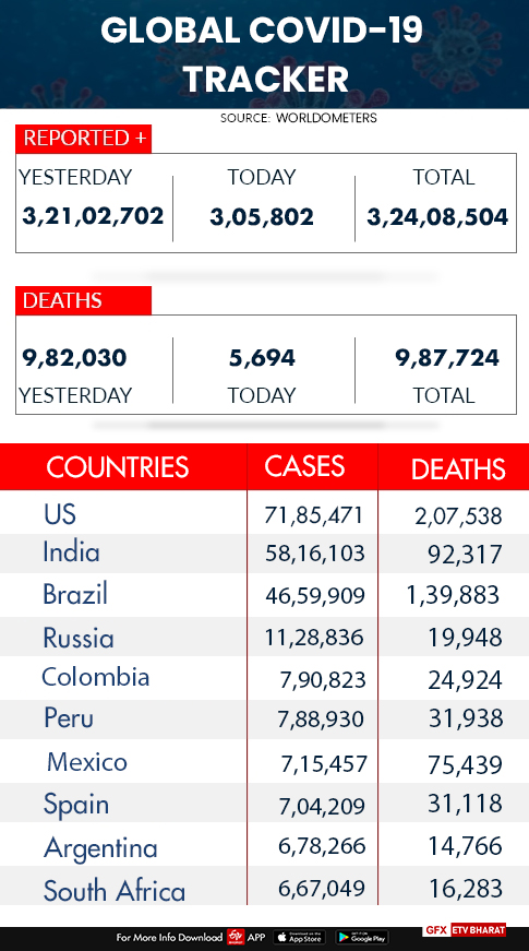 COVID-19 tracker  COVID-19  intensive care spaces  Britain coronavirus count  ആശങ്കയേറുന്നു; ലോകത്ത് 3.24 കോടിയിലധികം കൊവിഡ് ബാധിതർ, 9,87,724 മരണം  കൊവിഡ് -19  9,87,724 മരണം  കൊറോണ