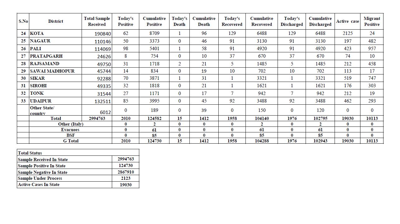 Rajasthan corona update,  Total figure of Corona in Rajasthan