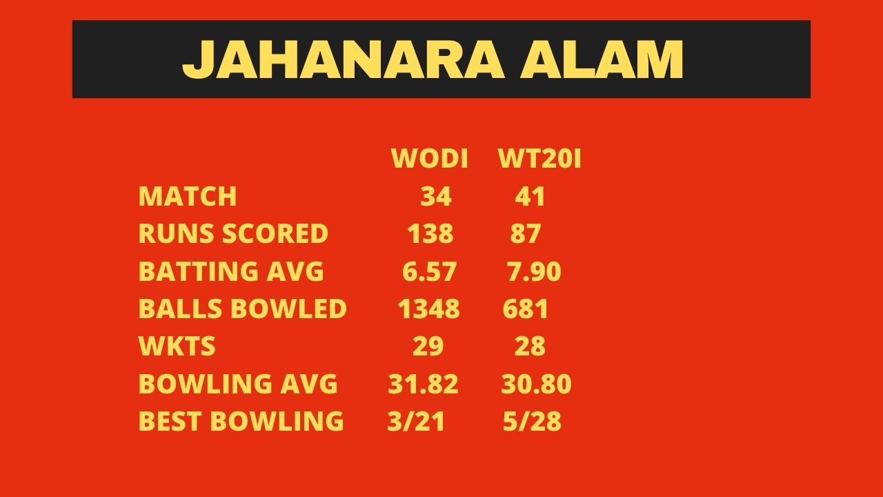 EXCLUSIVE: JAHANARA ALAM ON CLASH OF WBBL AND WTO CHALLENGER