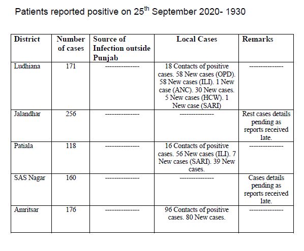 ਪੰਜਾਬ 'ਚ ਕੋਰੋਨਾ ਅੰਕੜਾ 1 ਲੱਖ 7 ਹਜ਼ਾਰ ਤੋਂ ਪਾਰ