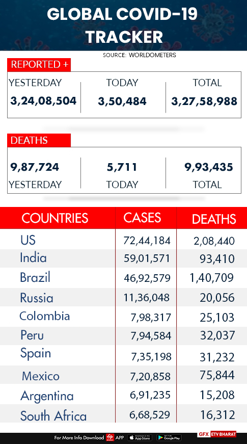 COVID-19 tracker  COVID-19  worldwide coronavirus count  US resturants  Global COVID-19 tracker  ലോക കൊവിഡ് കണക്കുകൾ  ആഗോള കൊവിഡ് കണക്കുകൾ  കോവിഡ്19  ഇന്ത്യ  അമേരിക്ക  ബ്രസീൽ  റഷ്യ  brazil  russia