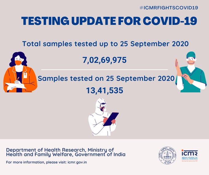 10 states, UTs account for 75 pc of new COVID-19 cases, total tests cross 7 cr: Centre