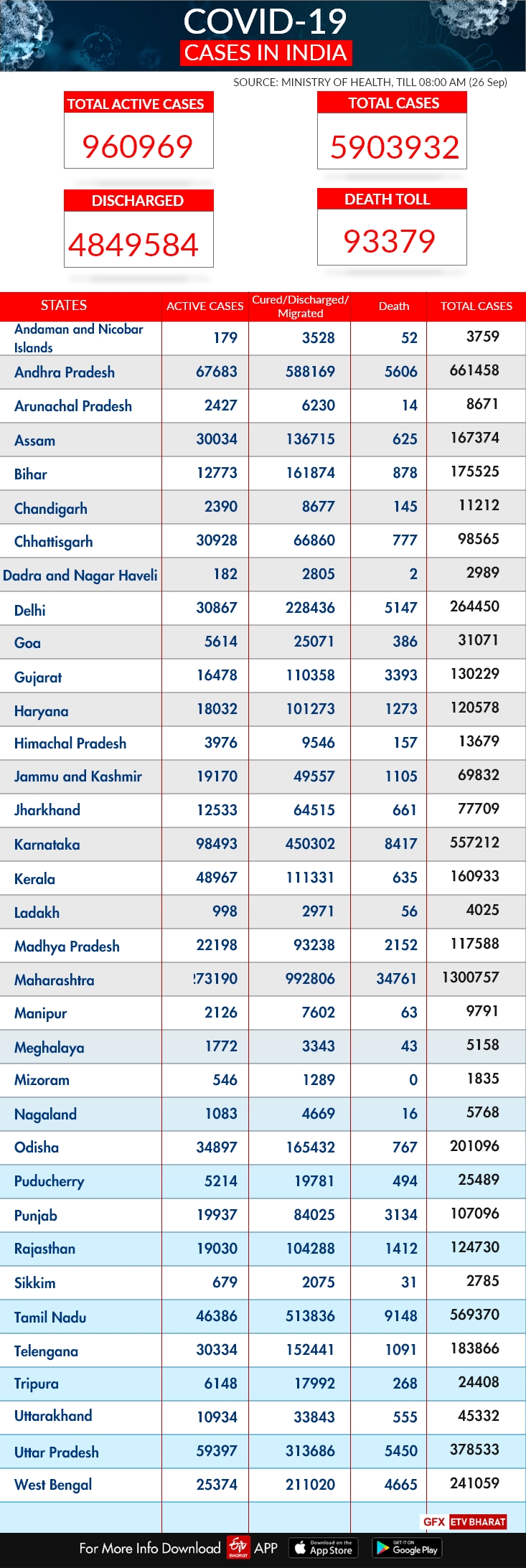 10 states, UTs account for 75 pc of new COVID-19 cases, total tests cross 7 cr: Centre