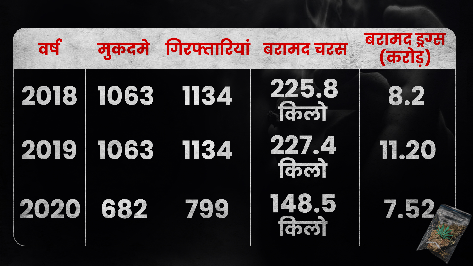 Drug in Uttarakhand