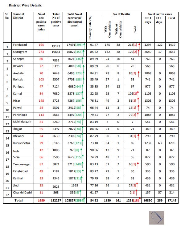 total 1689 new corona infected patient found in haryana and more than one lac recover