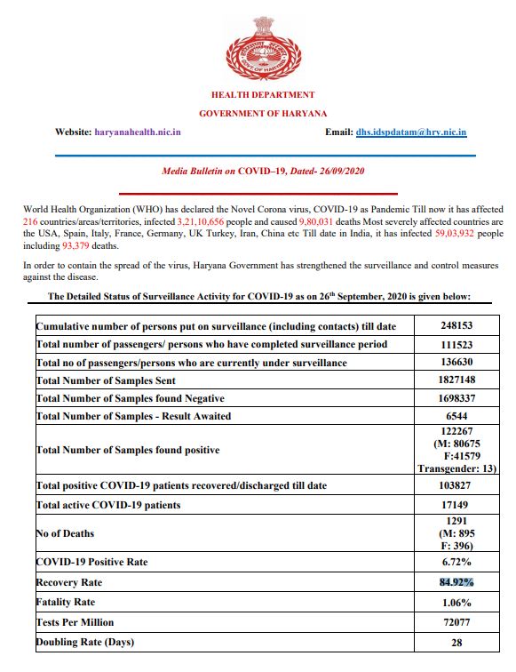 total 1689 new corona infected patient found in haryana and more than one lac recover