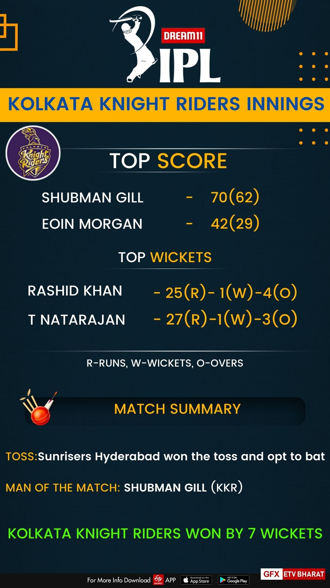 Kolkata Knight Riders Innings, IPL 2020