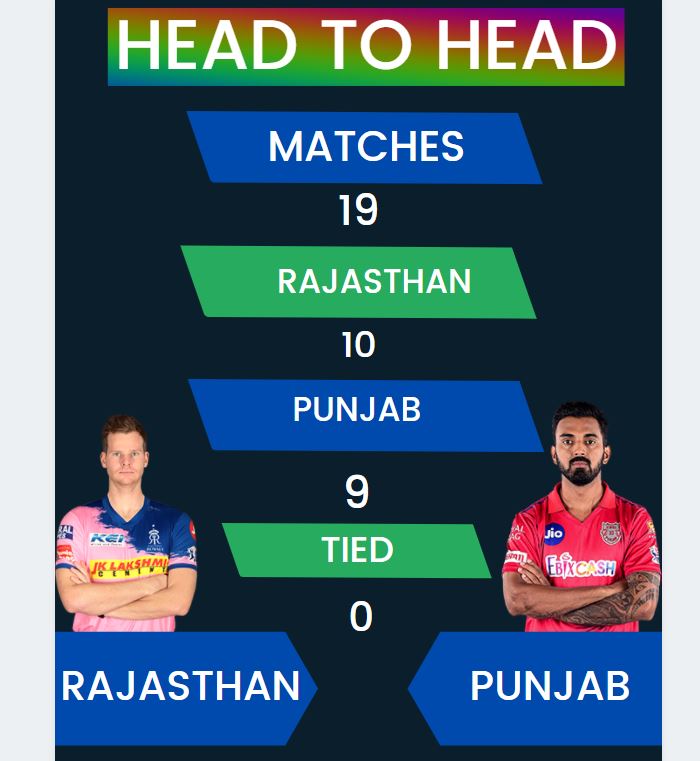 On-a-roll Kings XI Punjab face Rajasthan