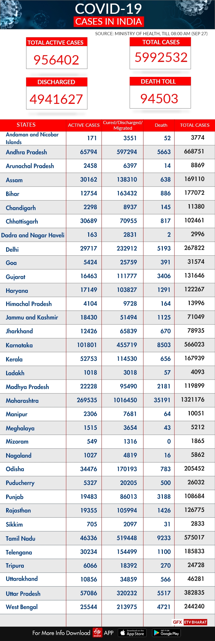 STATEWIDE CORONA UPDATES IN INDIA