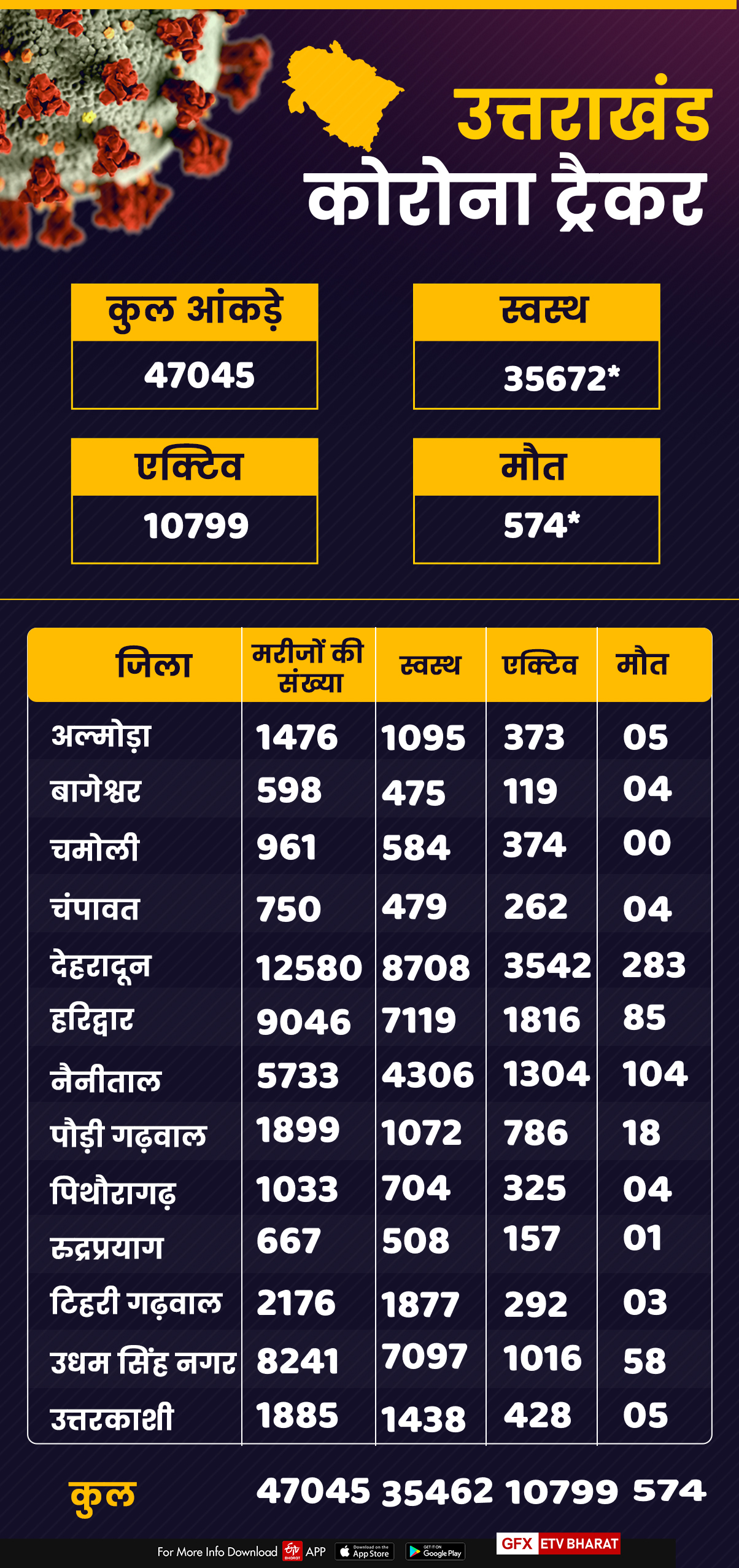 uttarakhand corona tracker