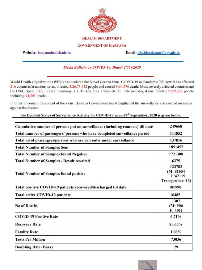 latest corona update haryana 27 september