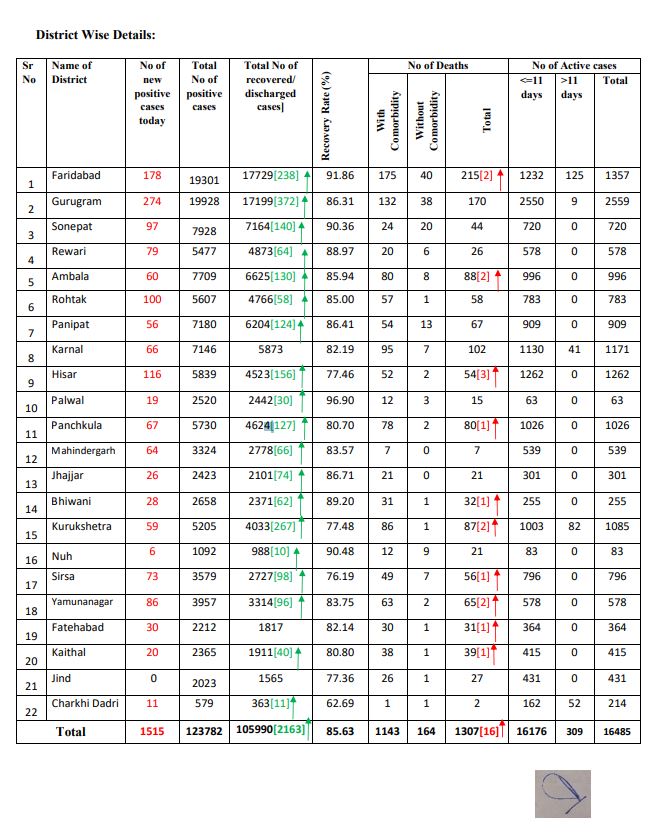 latest corona update haryana 27 september