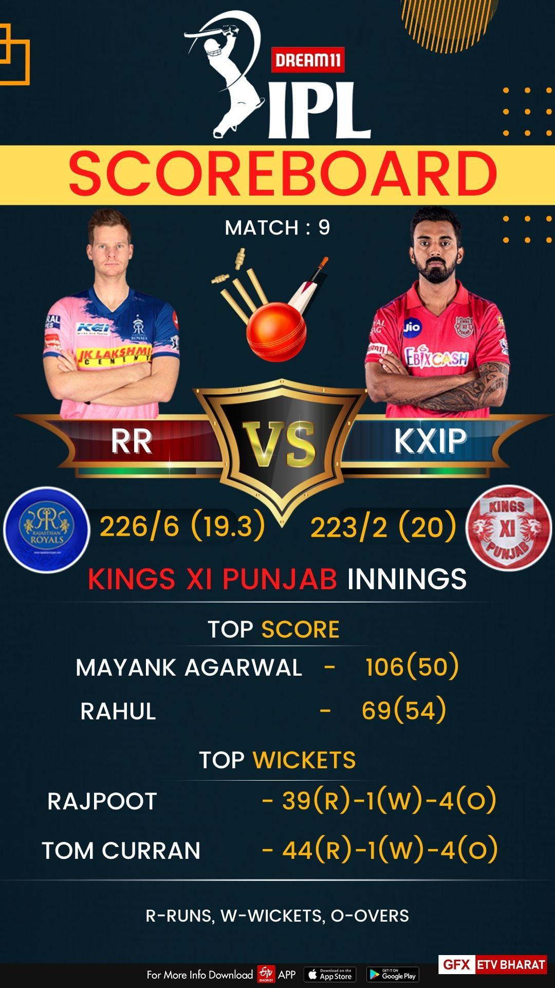 Rajasthan Royals vs Kings XI Punjab