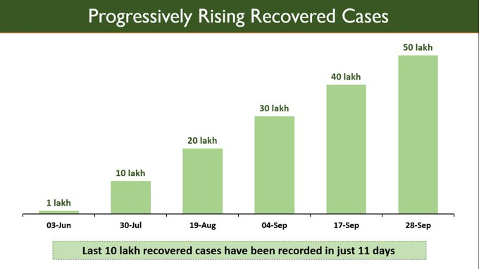 CORONA RECOVERIES IN INDIA