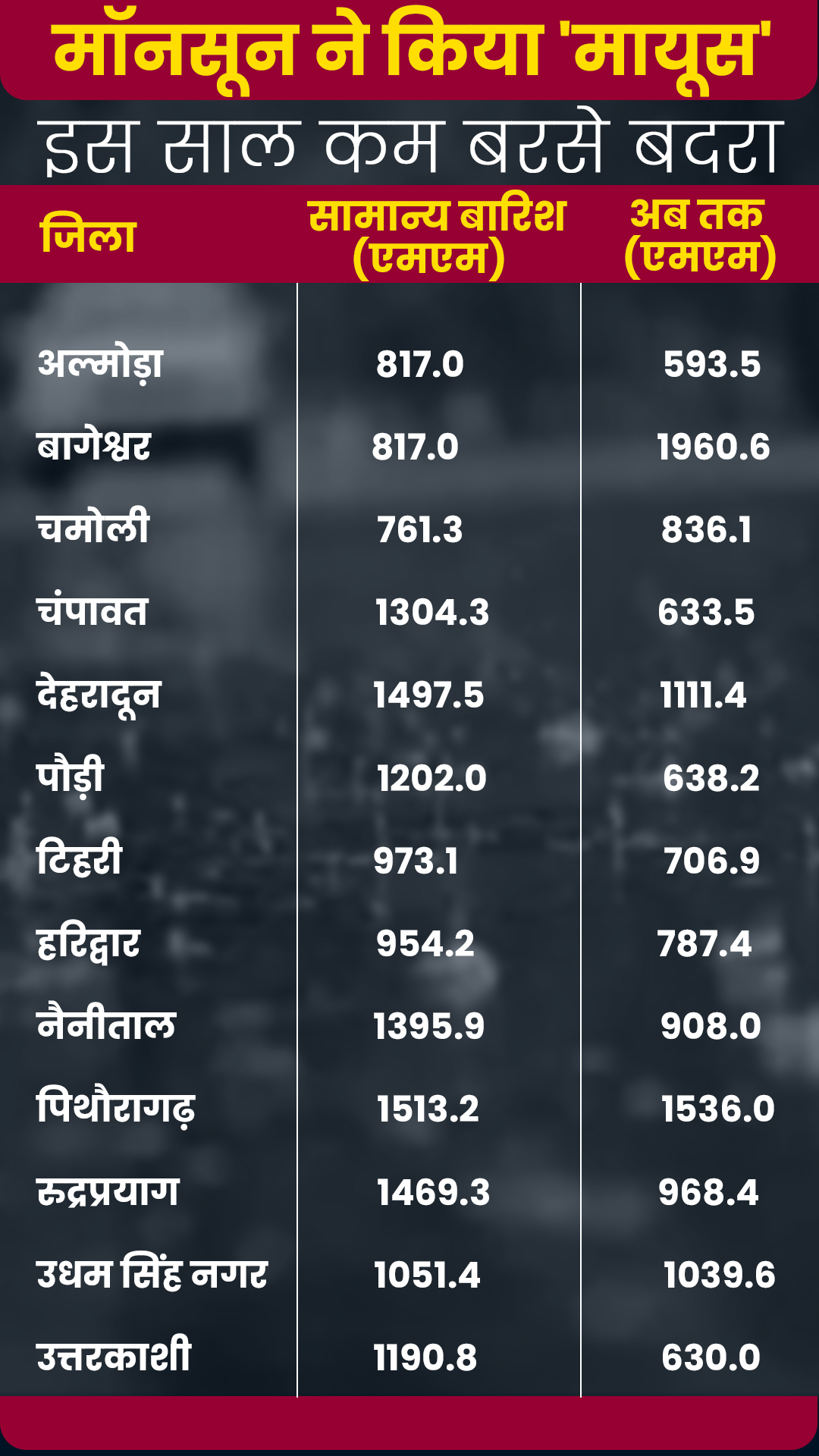 uttarakhand rain