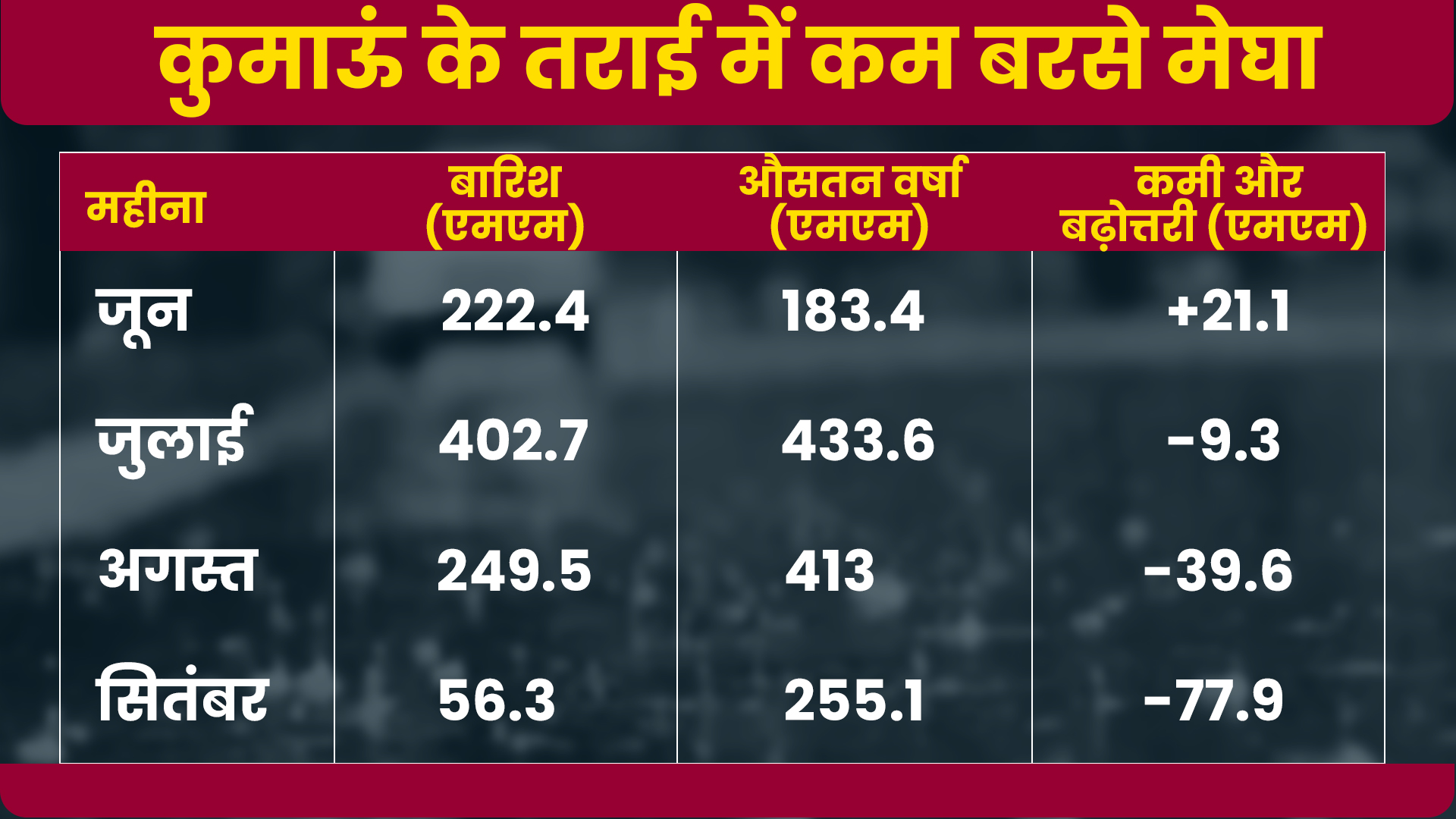 uttarakhand rain