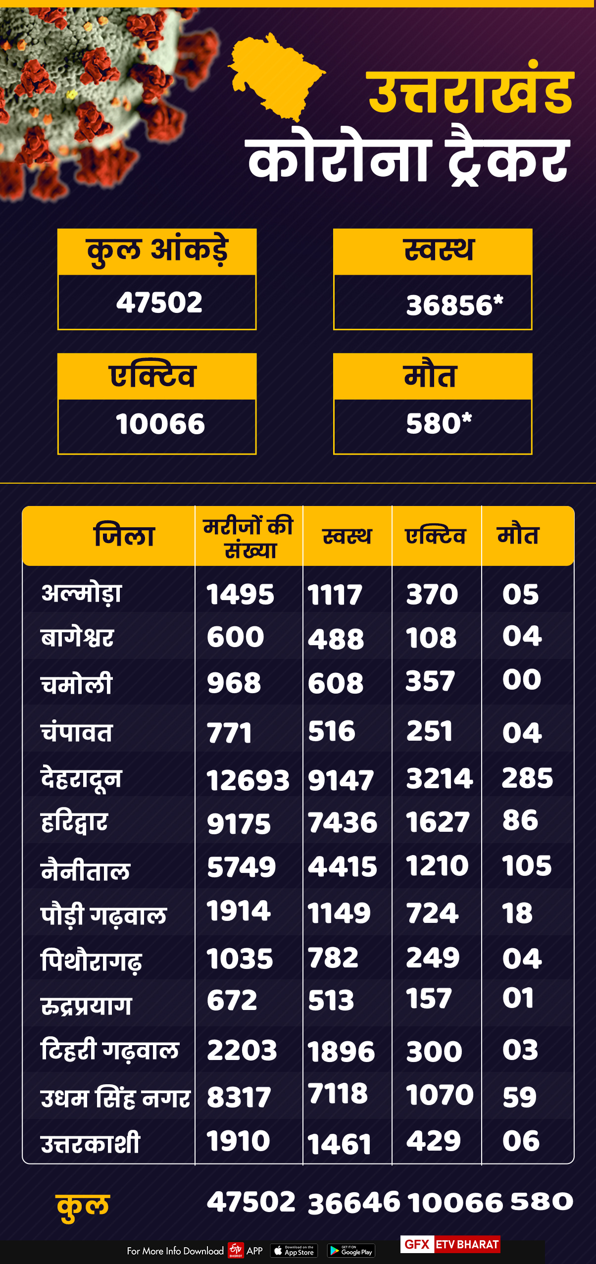 uttarakhand corona tracker