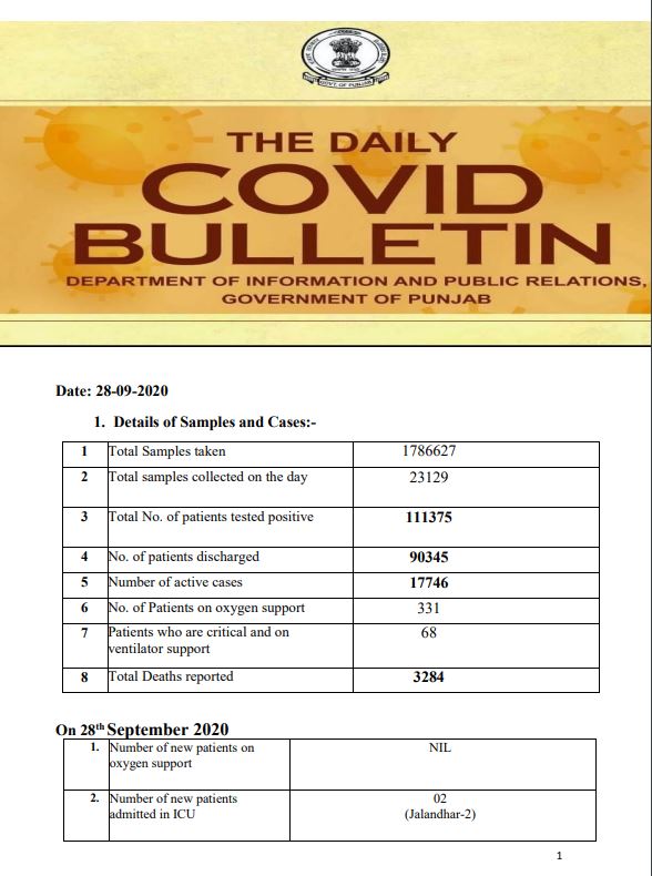 1271 NEW COVID CASES REPORTED IN PUNJAB IN LAST 24 HOURS