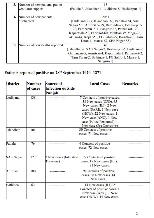 1271 NEW COVID CASES REPORTED IN PUNJAB IN LAST 24 HOURS