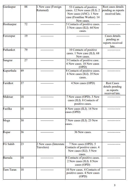 1271 NEW COVID CASES REPORTED IN PUNJAB IN LAST 24 HOURS