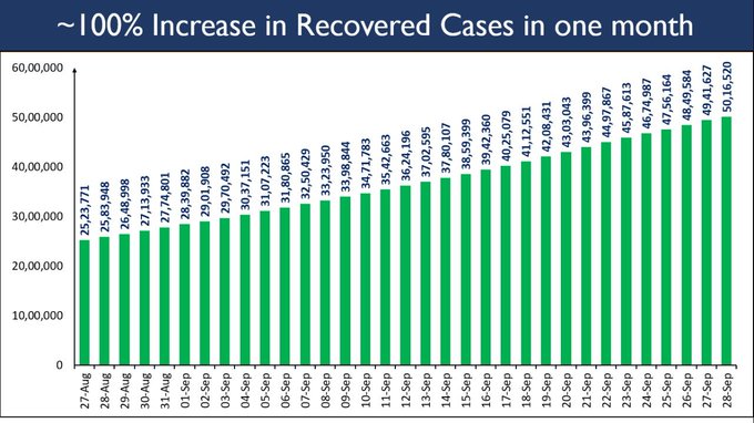 corona recovery cases