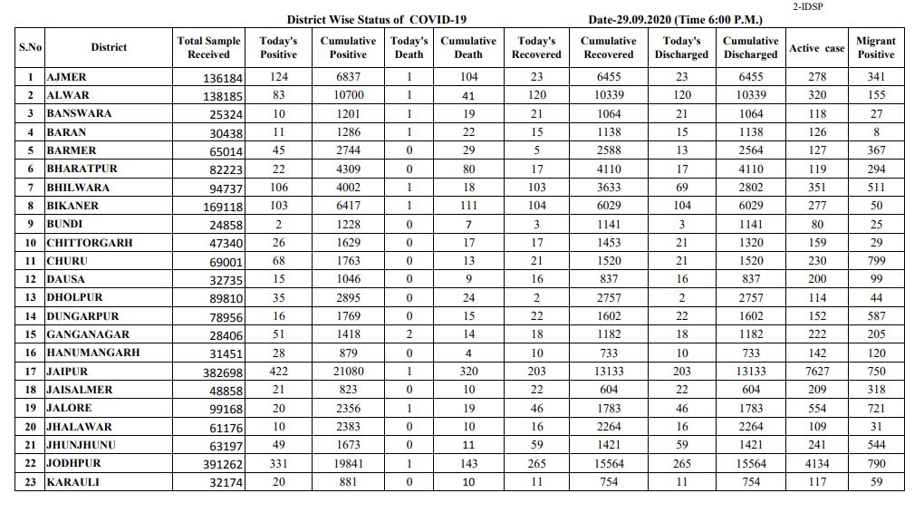 Rajasthan Corona Graph, Rajasthan Corona Figures