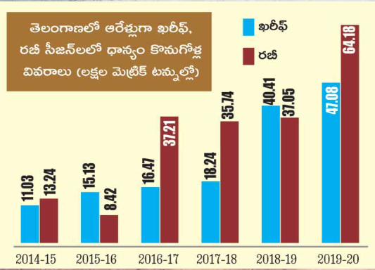 The state of Telangana has set a huge target in purchasing kharif grain.