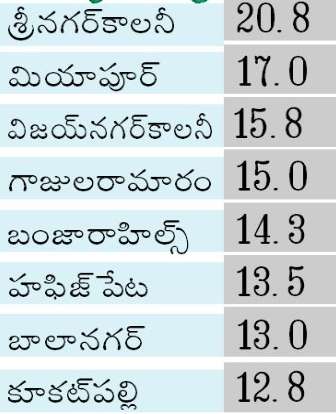 colonies with water in hyderabad