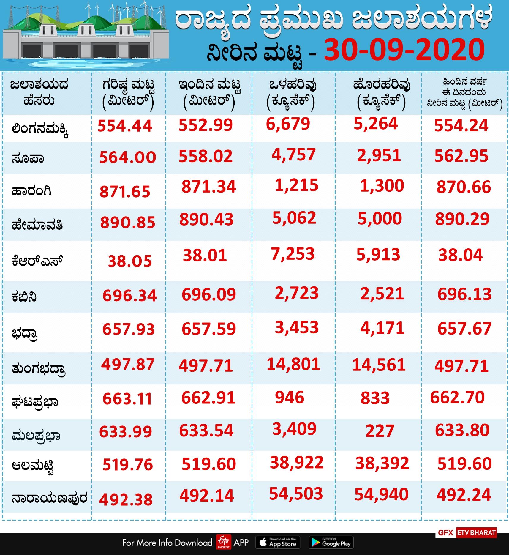 Today's water level of reservoirs