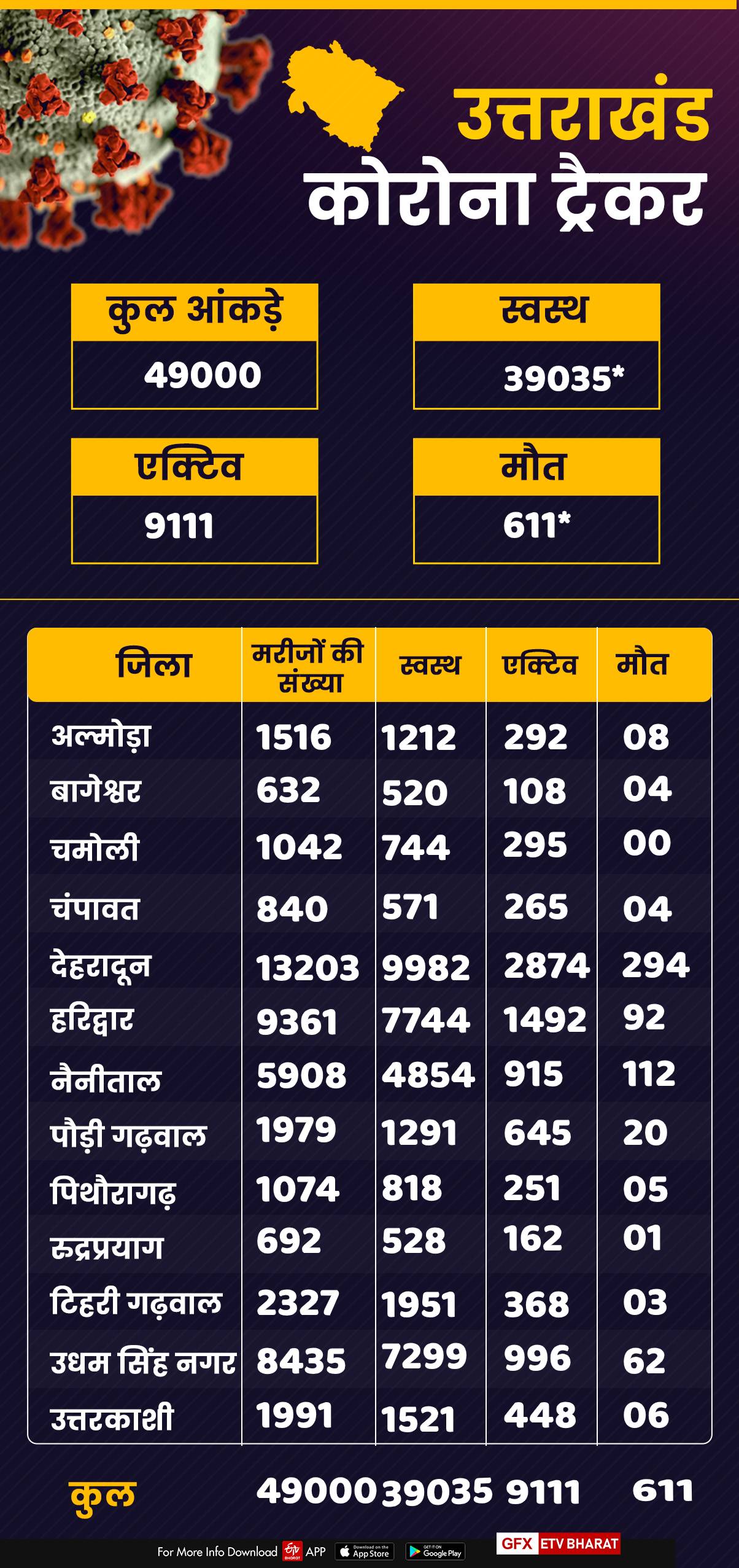 corona tracker uttarakhand